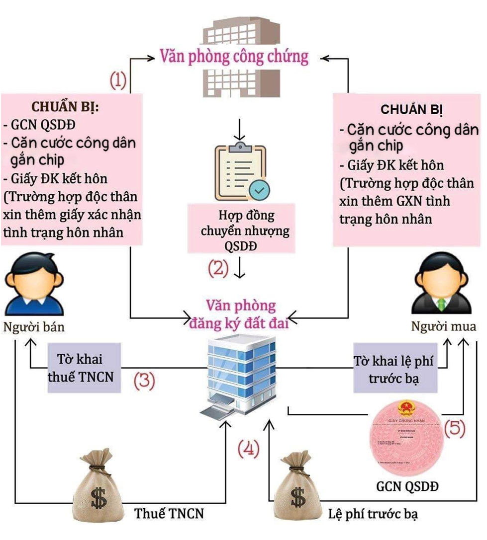 Thủ tục sang tên chuyển nhượng quyền sử dụng đất mới nhất năm 2023